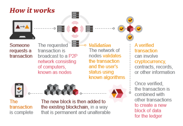 A Blockchain infographic from PWC