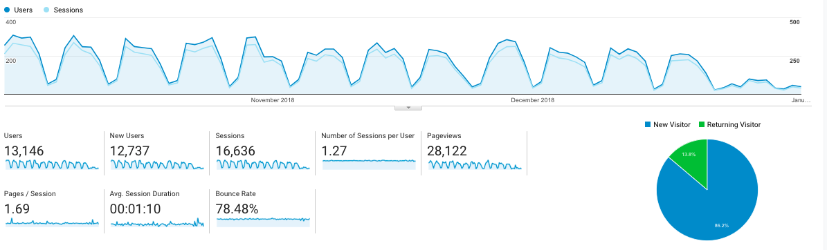 google analytics - top metrics