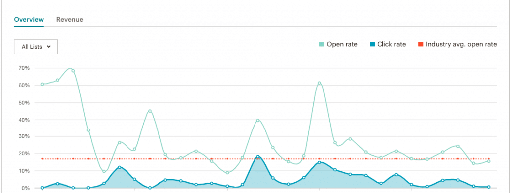 email marketing metics - maven collective marketing