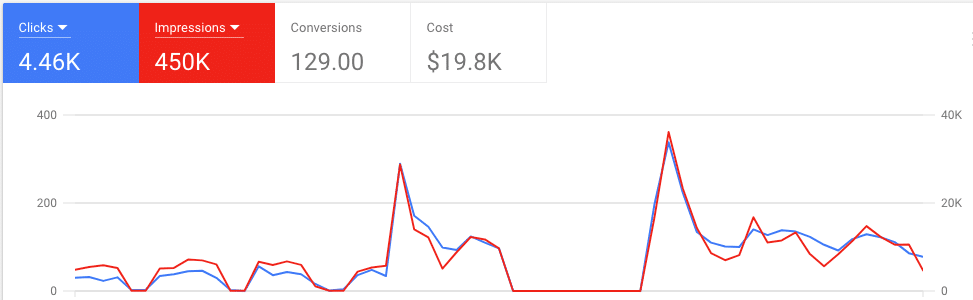 paid advertising metrics - google ads