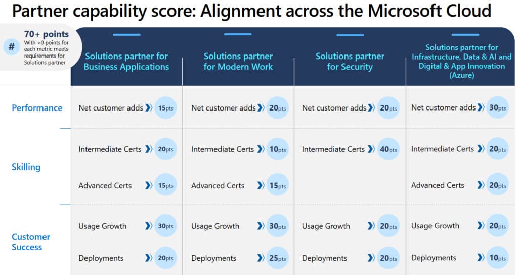 microsoft partner network becomes cloud partner program