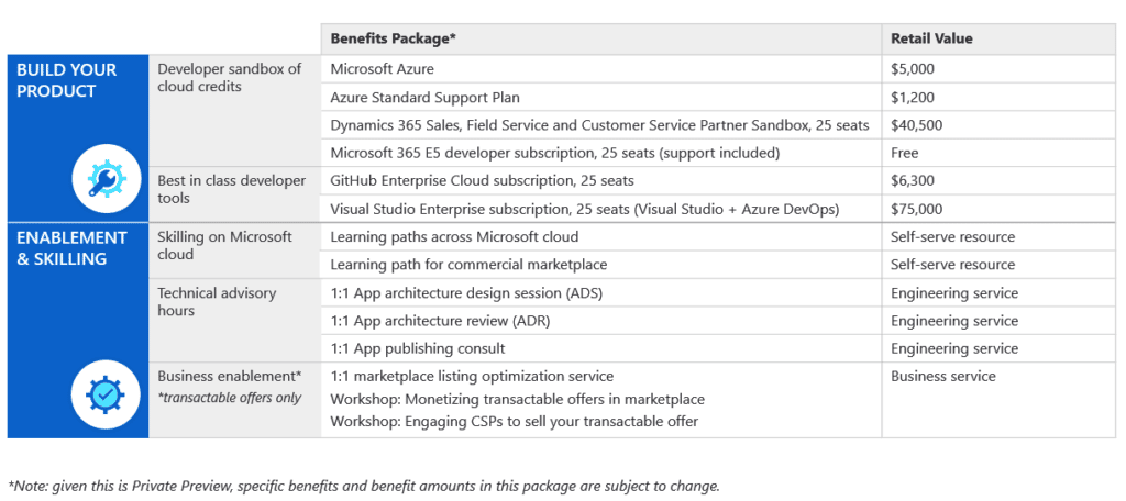Table showing some of the benefits that come with the ISV Success Program