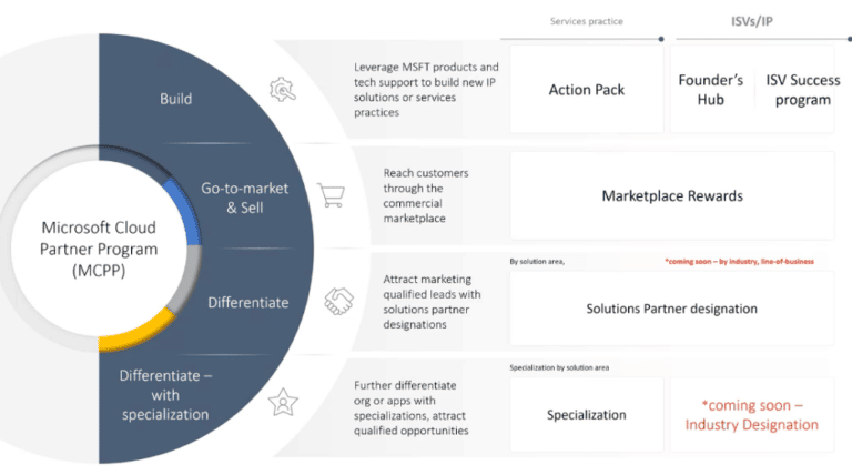 microsoft isv success program - industry designation