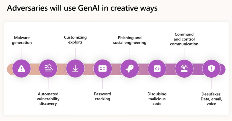 Infographic from Microsoft’s MCAPS Start for Partners 2025 showing how adversaries may exploit generative AI, including malware generation, password cracking, phishing and social engineering, disguising malicious code, command and control communication, and deepfakes (data, email, voice).