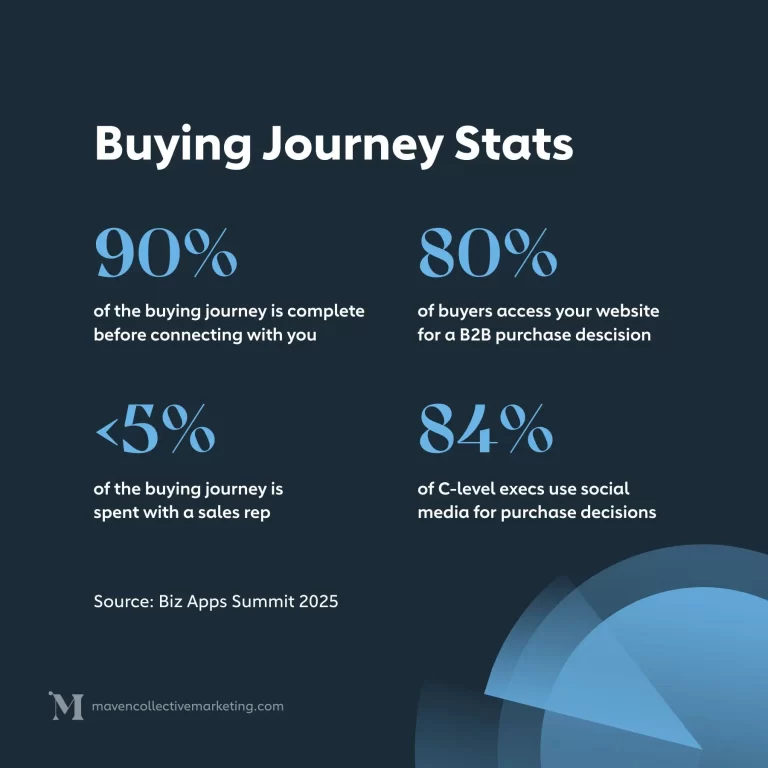 Buyer Journey Statistics from Biz Apps Summit 2025