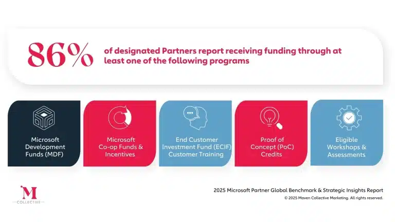 Maven Collective Marketing 2025 Microsoft Partner Benchmarking Report Designation Section