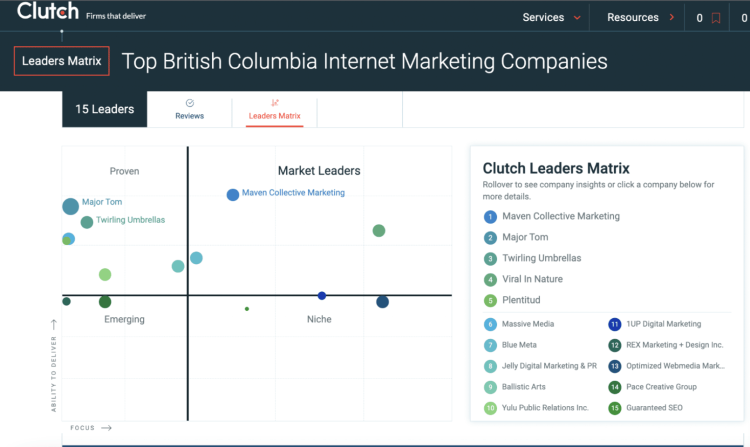 Maven Collective ranks as top Internet Marketing agency