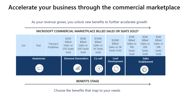 Screenshot with Info on ISV Success Program Benefit Stages/Revenue