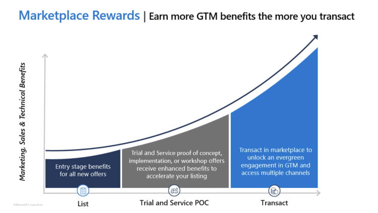 ISV Success Program Benefits Based on Listing Type